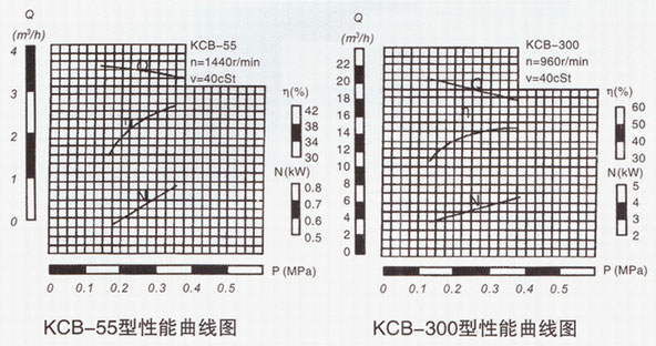  KCB係列齒輪泵（bèng）性能曲線圖