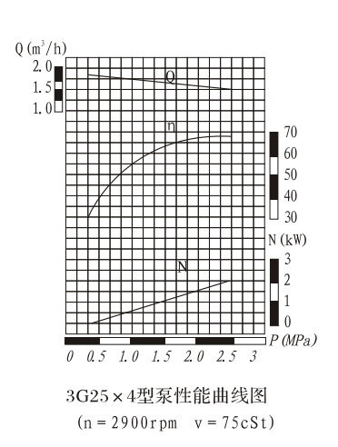 3G25*4-46泵性能（néng）曲線圖